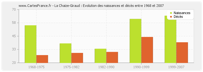 La Chaize-Giraud : Evolution des naissances et décès entre 1968 et 2007